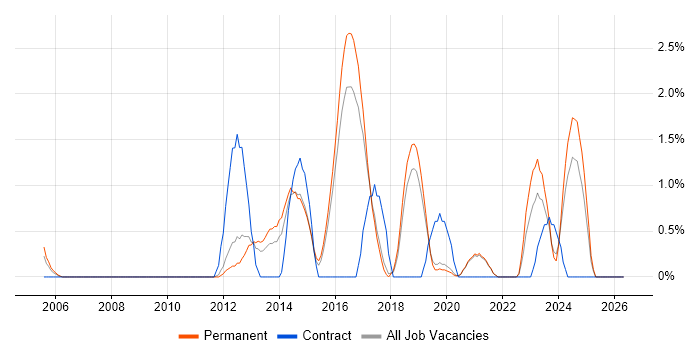 Load Balancing job vacancy trend in Worcestershire
