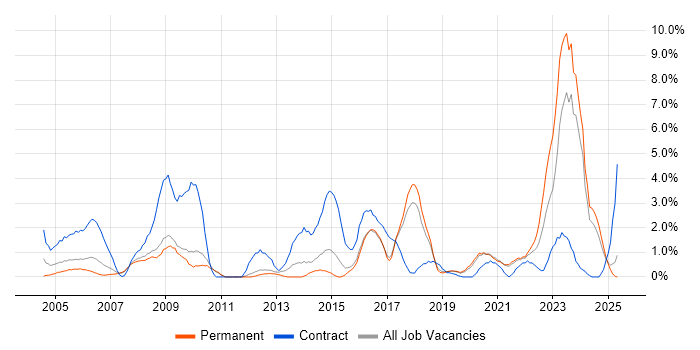 Job vacancy trend for Local Government in Worcestershire Job vacancy trend for Local Government in Worcestershire