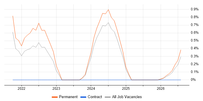Logical Data Model job vacancy trend in Worcestershire