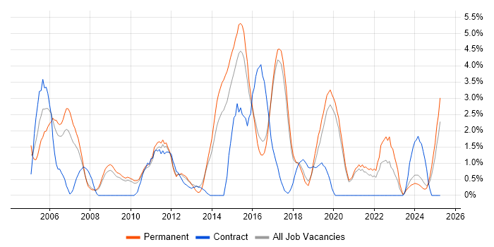 Job vacancy trend for Logistics in Worcestershire Job vacancy trend for Logistics in Worcestershire