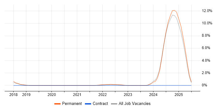 Job vacancy trend for LPIC in Worcestershire Job vacancy trend for LPIC in Worcestershire