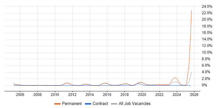Job vacancy trend for Mac OS in Worcestershire