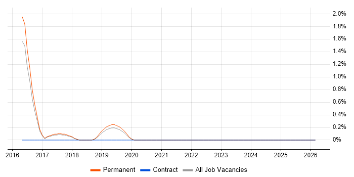 MailChimp job vacancy trend in Worcestershire