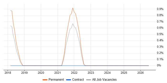 Major Incident Management job vacancy trend in Worcestershire