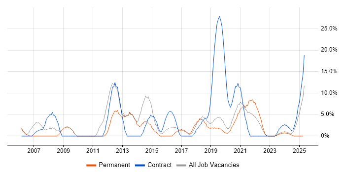 Job vacancy trend for Active Directory in Malvern Job vacancy trend for Active Directory in Malvern