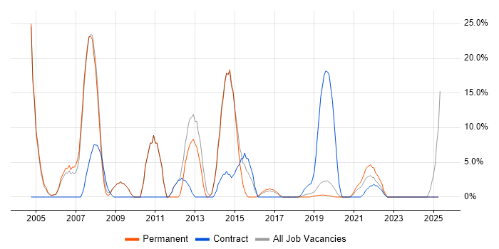 Job vacancy trend for Administrator in Malvern