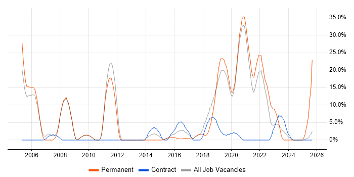 Aerospace job vacancy trend in Malvern