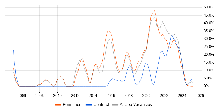 Job vacancy trend for Agile in Malvern Job vacancy trend for Agile in Malvern