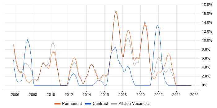 Analyst job vacancy trend in Malvern