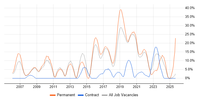 Analytical Skills job vacancy trend in Malvern