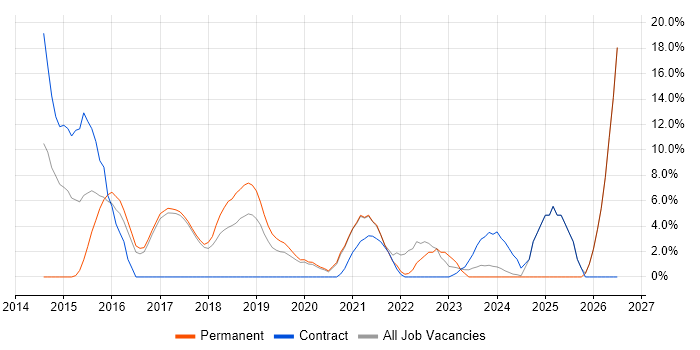 Analytics job vacancy trend in Malvern