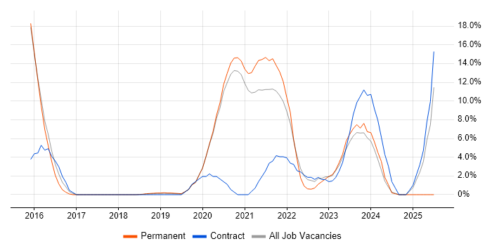 Job vacancy trend for Atlassian in Malvern Job vacancy trend for Atlassian in Malvern