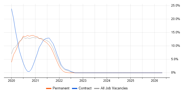 AWS CloudFormation job vacancy trend in Malvern