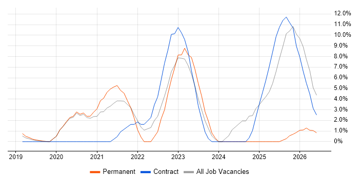 AWS Engineer job vacancy trend in Malvern