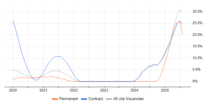Job vacancy trend for Azure Certification in Malvern