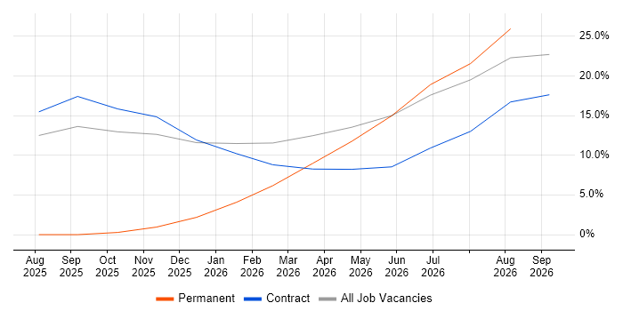 Azure Data Factory job vacancy trend in Malvern