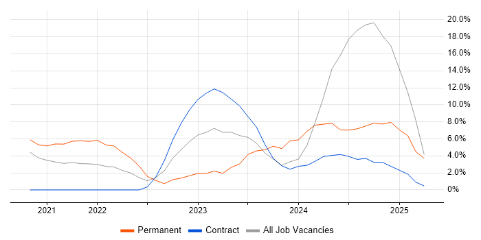 Job vacancy trend for Azure DevOps in Malvern Job vacancy trend for Azure DevOps in Malvern