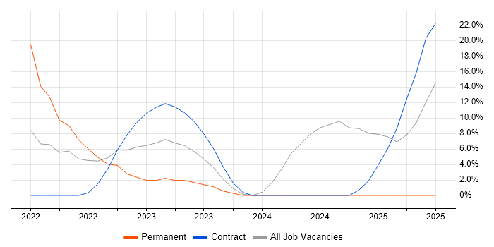 Job vacancy trend for Azure Engineer in Malvern