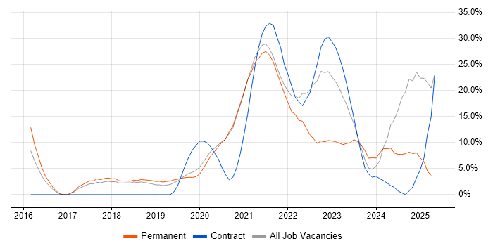 Job vacancy trend for Azure in Malvern Job vacancy trend for Azure in Malvern