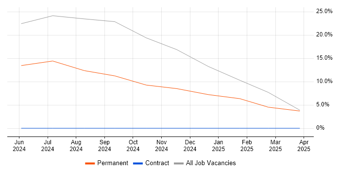 Job vacancy trend for Backend Developer in Malvern