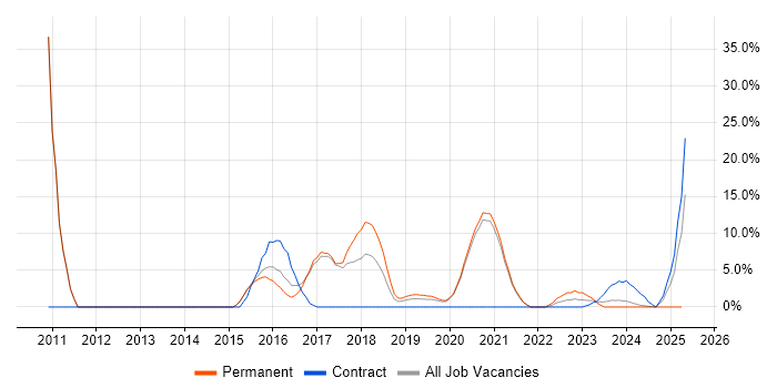 Job vacancy trend for Bash in Malvern Job vacancy trend for Bash in Malvern