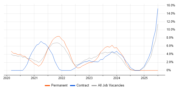 Job vacancy trend for Bitbucket in Malvern