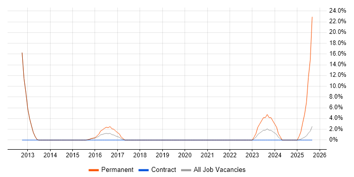 Business Manager job vacancy trend in Malvern