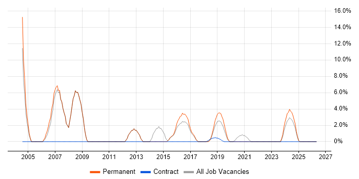 C++ Developer job vacancy trend in Malvern