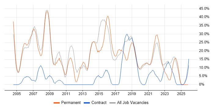 C++ job vacancy trend in Malvern