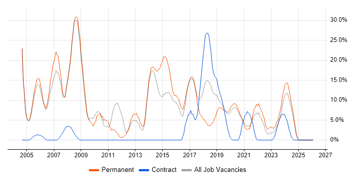 C job vacancy trend in Malvern