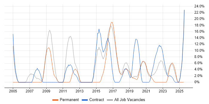 Job vacancy trend for Cisco in Malvern Job vacancy trend for Cisco in Malvern