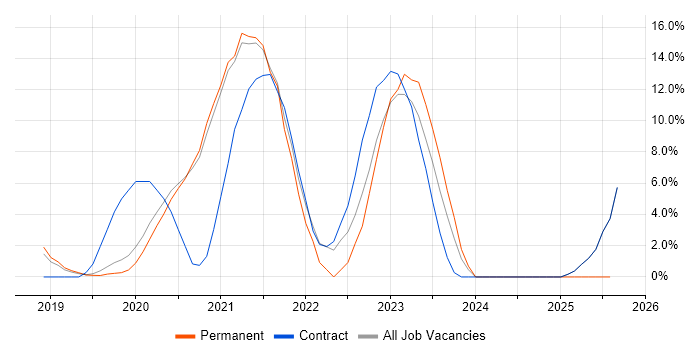 Job vacancy trend for Cloud Engineer in Malvern