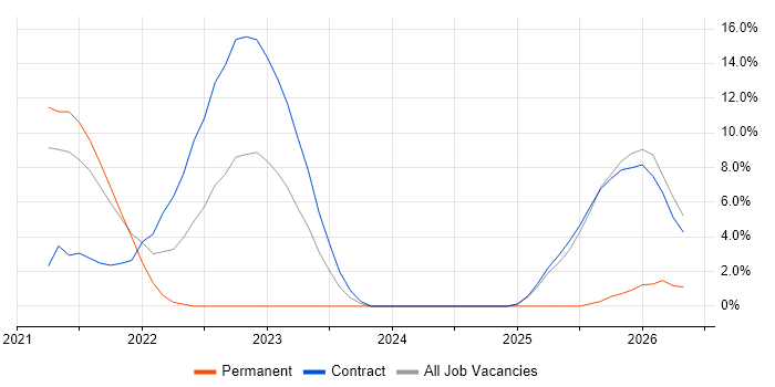 Cloud Native job vacancy trend in Malvern