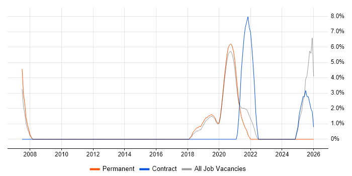 Coaching job vacancy trend in Malvern