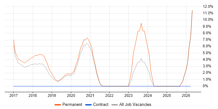 Collaborative Working job vacancy trend in Malvern