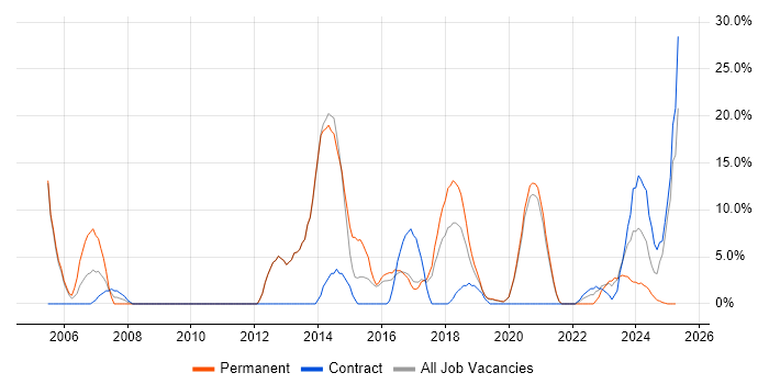 Job vacancy trend for Computer Science Degree in Malvern Job vacancy trend for Computer Science Degree in Malvern