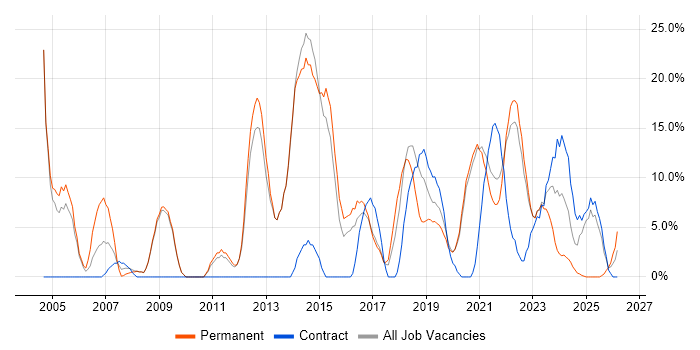 Computer Science job vacancy trend in Malvern
