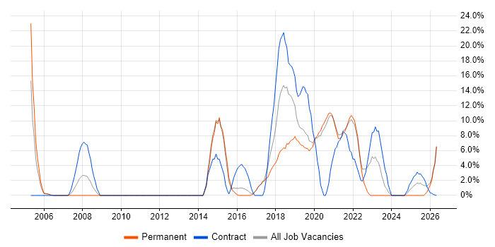 Configuration Management job vacancy trend in Malvern