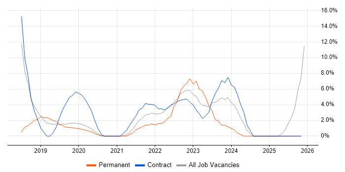 Conflict Resolution job vacancy trend in Malvern