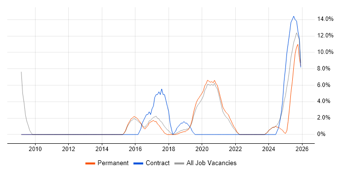 Continuous Improvement job vacancy trend in Malvern