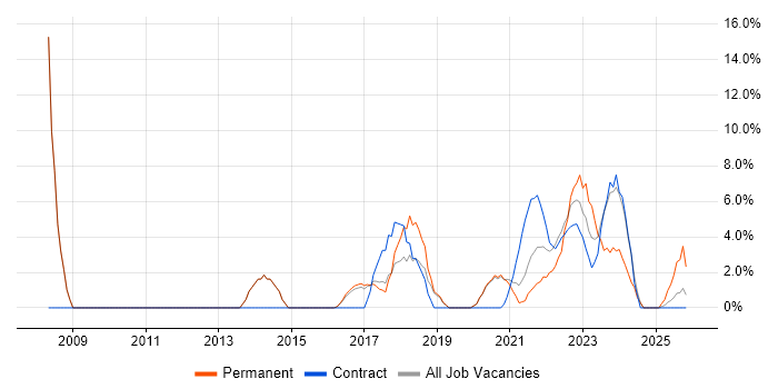 CRM job vacancy trend in Malvern