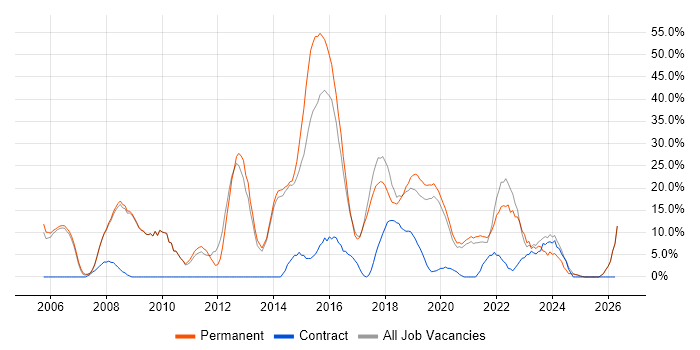 C# job vacancy trend in Malvern