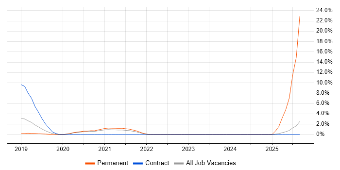 Customer Engagement job vacancy trend in Malvern
