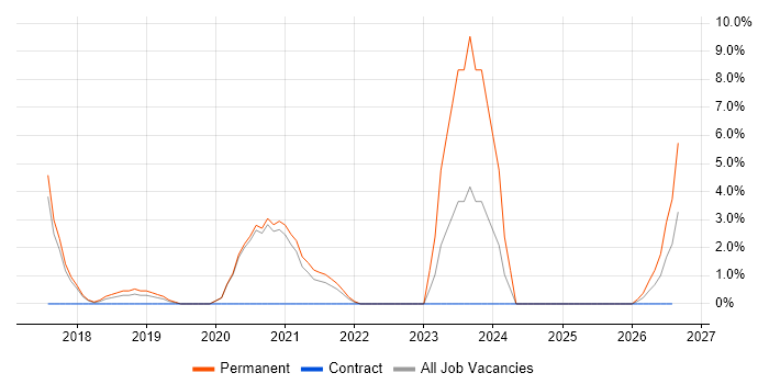 Customer Experience job vacancy trend in Malvern
