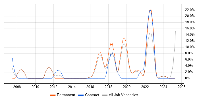 Job vacancy trend for Customer Service in Malvern