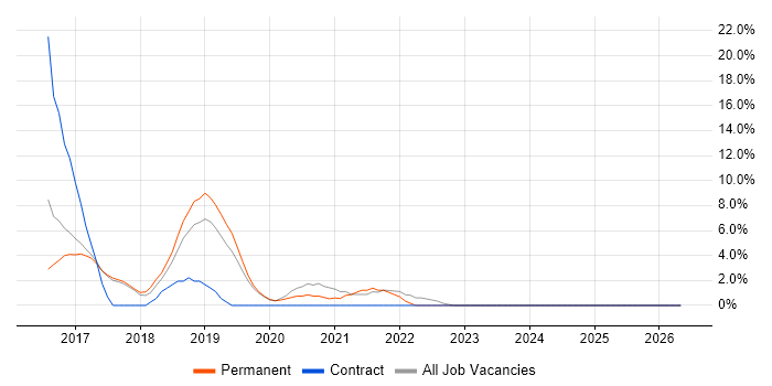 Cyberattack job vacancy trend in Malvern