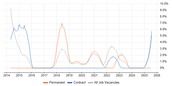 Job vacancy trend for Cybersecurity Engineer in Malvern Job vacancy trend for Cybersecurity Engineer in Malvern