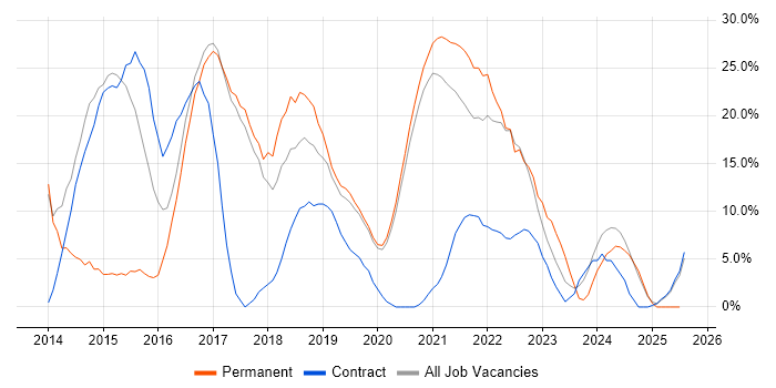 Job vacancy trend for Cybersecurity in Malvern Job vacancy trend for Cybersecurity in Malvern