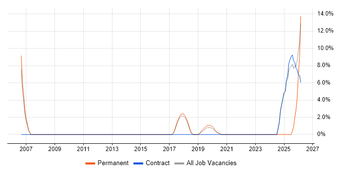 Data Architecture job vacancy trend in Malvern