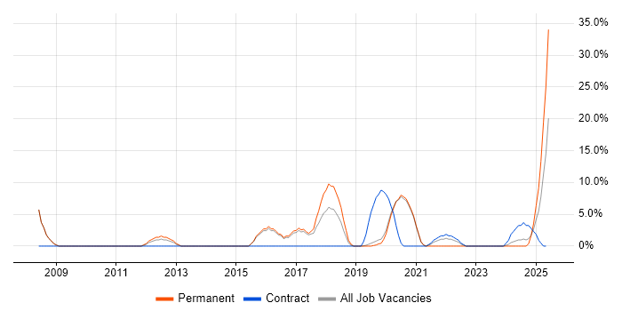 Job vacancy trend for Data Centre in Malvern